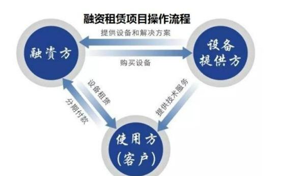 融资租赁金融方案